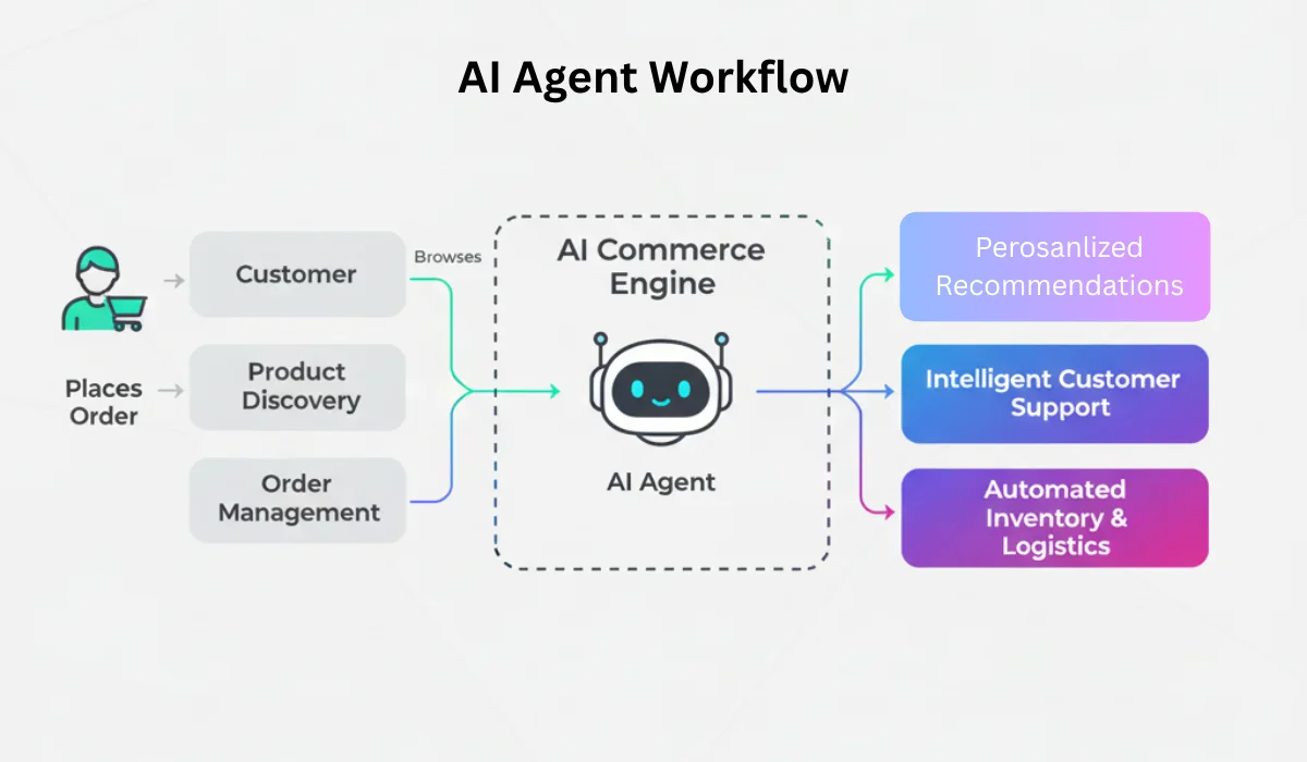 Example AI agent workflow diagram for an e-commerce automation engine