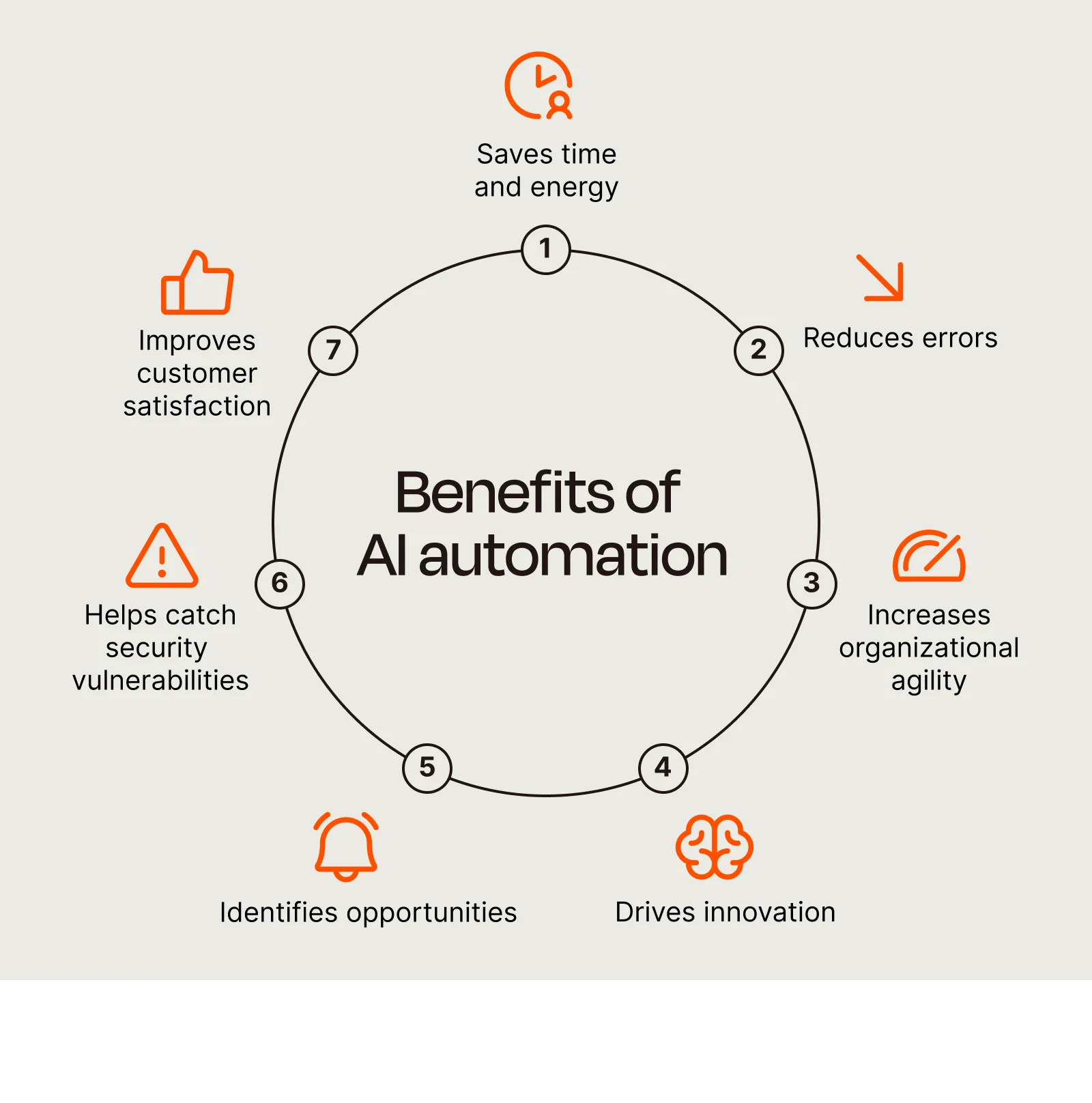 Example overview of AI automation benefits: efficiency, error reduction, agility, and customer satisfaction