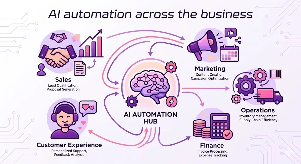 Example diagram of AI automation applied across sales, marketing, operations, finance, and customer experience